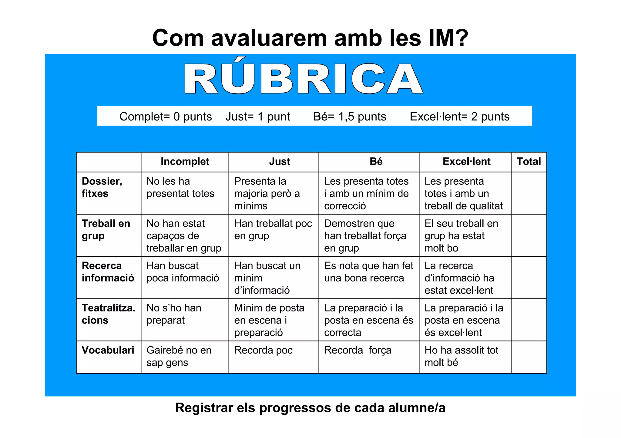 Com avaluarem amb les IM?


        Complet= 0 punts           Just= 1 punt         Bé= 1,5 punts          Excel·lent= 2 punts


                  Incomplet                Just                    Bé                Excel·lent        Total
Dossier,       No les ha            Presenta la          Les presenta totes      Les presenta
fitxes         presentat totes      majoria però a       i amb un mínim de       totes i amb un
                                    mínims               correcció               treball de qualitat
Treball en     No han estat         Han treballat poc    Demostren que           El seu treball en
grup           capaços de           en grup              han treballat força     grup ha estat
               treballar en grup                         en grup                 molt bo
Recerca        Han buscat           Han buscat un        Es nota que han fet     La recerca
informació     poca informació      mínim                una bona recerca        d’informació ha
                                    d’informació                                 estat excel·lent
Teatralitza.   No s’ho han          Mínim de posta       La preparació i la      La preparació i la
cions          preparat             en escena i          posta en escena és      posta en escena
                                    preparació           correcta                és excel·lent
Vocabulari     Gairebé no en        Recorda poc          Recorda força           Ho ha assolit tot
               sap gens                                                          molt bé



                     Registrar els progressos de cada alumne/a
 