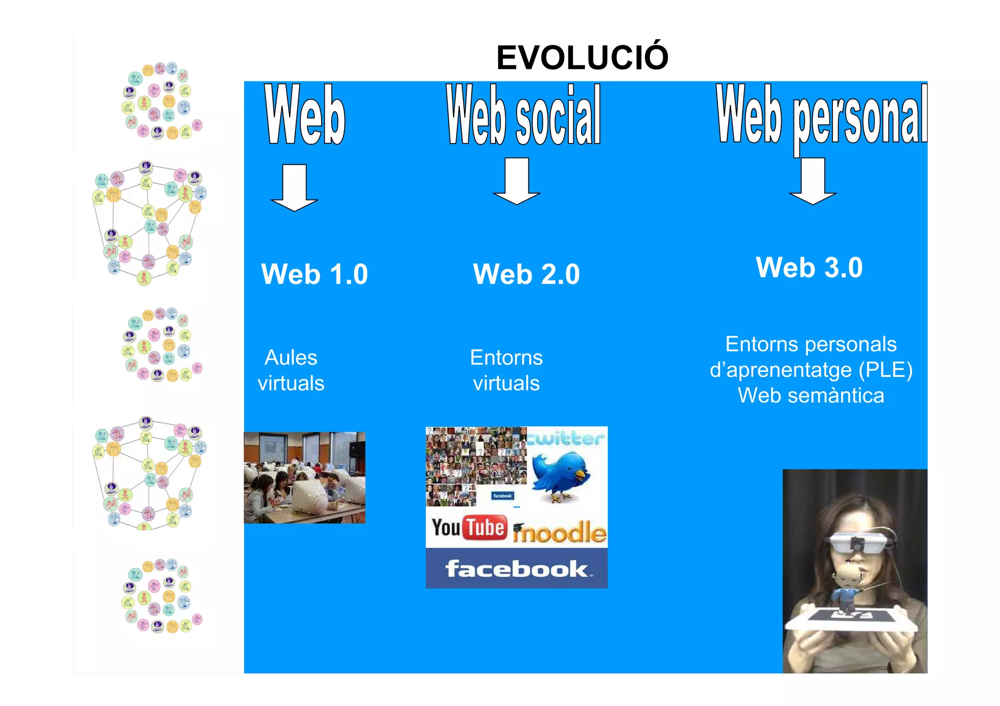 EVOLUCIÓ




Web 1.0    Web 2.0          Web 3.0

                          Entorns personals
 Aules     Entorns
                        d’aprenentatge (PLE)
virtuals   virtuals
                           Web semàntica
 