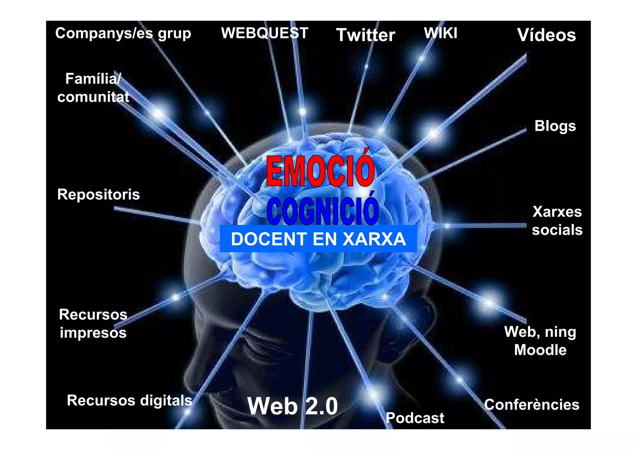 Companys/es grup     WEBQUEST   Twitter   WIKI       Vídeos

 Família/
comunitat
                                                       Blogs



Repositoris
                                                      Xarxes
                                                      socials
                     DOCENT EN XARXA



Recursos
impresos                                           Web, ning
                                                    Moodle


 Recursos digitals
                       Web 2.0       Podcast
                                                 Conferències
 