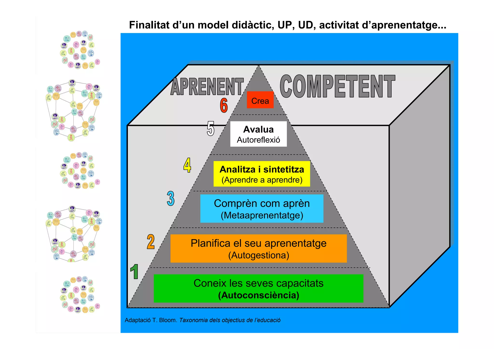 Finalitat d’un model didàctic, UP, UD, activitat d’aprenentatge...




                                               Crea


                                            Avalua
                                         Autoreflexió


                                   Analitza i sintetitza
                                    (Aprendre a aprendre)

                                 Comprèn com aprèn
                                   (Metaaprenentatge)


                        Planifica el seu aprenentatge
                                      (Autogestiona)


                         Coneix les seves capacitats
                                  (Autoconsciència)

Adaptació T. Bloom. Taxonomia dels objectius de l’educació
 