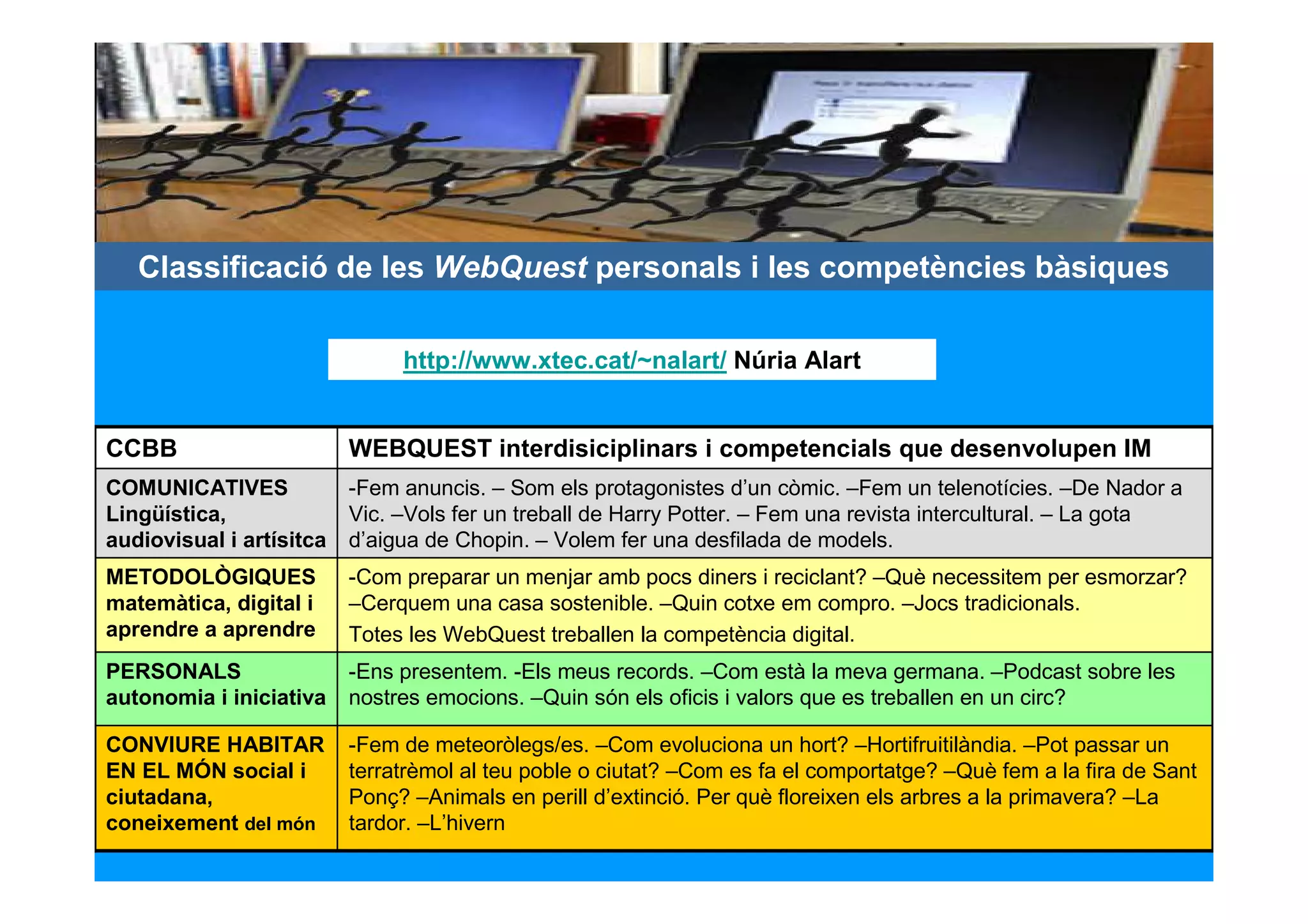 Classificació de les WebQuest personals i les competències bàsiques

                               http://www.xtec.cat/~nalart/ Núria Alart


CCBB                      WEBQUEST interdisiciplinars i competencials que desenvolupen IM
COMUNICATIVES             -Fem anuncis. – Som els protagonistes d’un còmic. –Fem un telenotícies. –De Nador a
Lingüística,              Vic. –Vols fer un treball de Harry Potter. – Fem una revista intercultural. – La gota
audiovisual i artísitca   d’aigua de Chopin. – Volem fer una desfilada de models.
METODOLÒGIQUES            -Com preparar un menjar amb pocs diners i reciclant? –Què necessitem per esmorzar?
matemàtica, digital i     –Cerquem una casa sostenible. –Quin cotxe em compro. –Jocs tradicionals.
aprendre a aprendre       Totes les WebQuest treballen la competència digital.
PERSONALS                 -Ens presentem. -Els meus records. –Com està la meva germana. –Podcast sobre les
autonomia i iniciativa    nostres emocions. –Quin són els oficis i valors que es treballen en un circ?

CONVIURE HABITAR          -Fem de meteoròlegs/es. –Com evoluciona un hort? –Hortifruitilàndia. –Pot passar un
EN EL MÓN social i        terratrèmol al teu poble o ciutat? –Com es fa el comportatge? –Què fem a la fira de Sant
ciutadana,                Ponç? –Animals en perill d’extinció. Per què floreixen els arbres a la primavera? –La
coneixement del món       tardor. –L’hivern
 