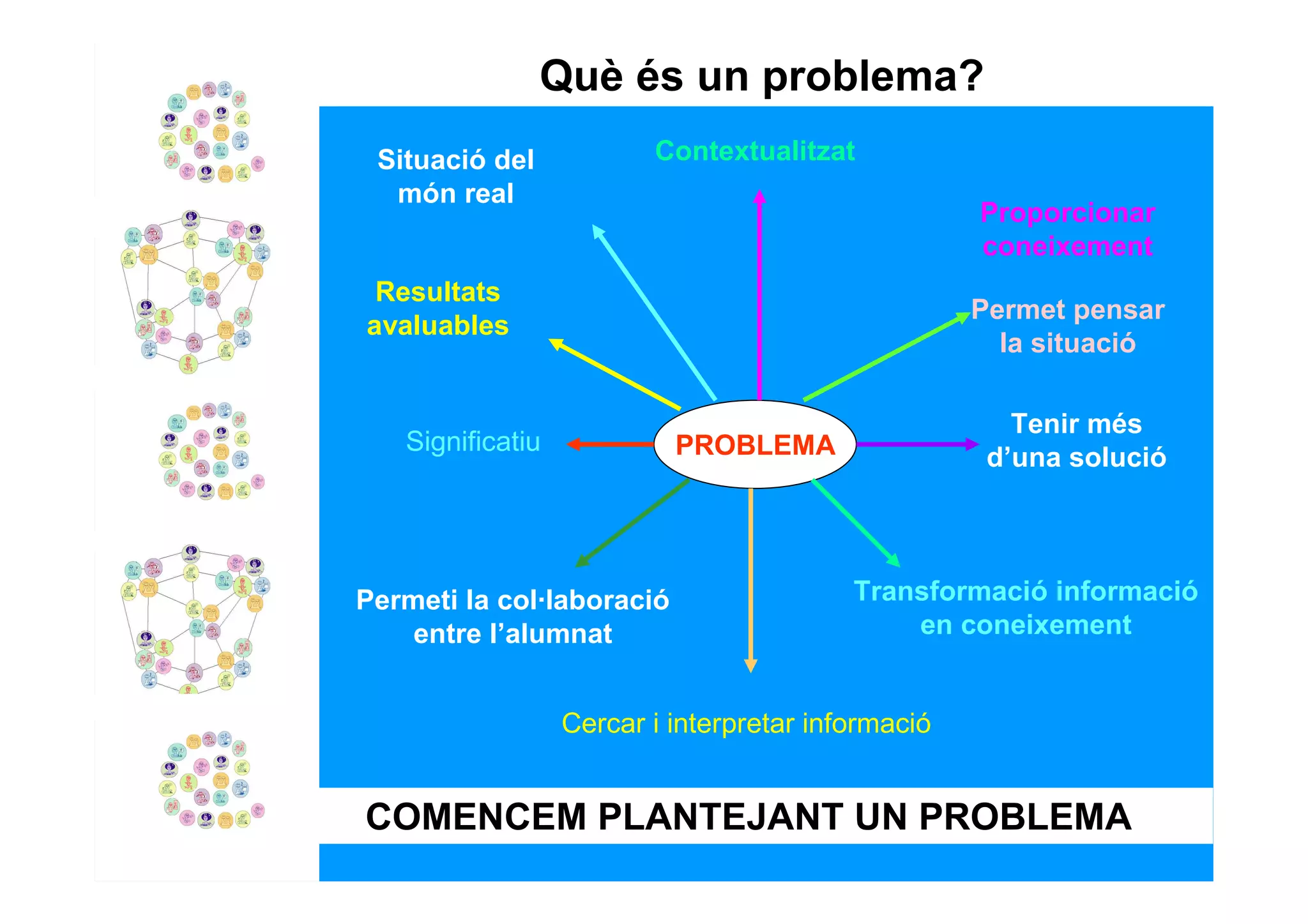 Què és un problema?
 Situació del            Contextualitzat
  món real
                                                    Proporcionar
                                                    coneixement
 Resultats
                                                    Permet pensar
avaluables
                                                      la situació

                                                       Tenir més
   Significatiu            PROBLEMA                  d’una solució




Permeti la col·laboració                  Transformació informació
    entre l’alumnat                           en coneixement


                  Cercar i interpretar informació


COMENCEM PLANTEJANT UN PROBLEMA
 
