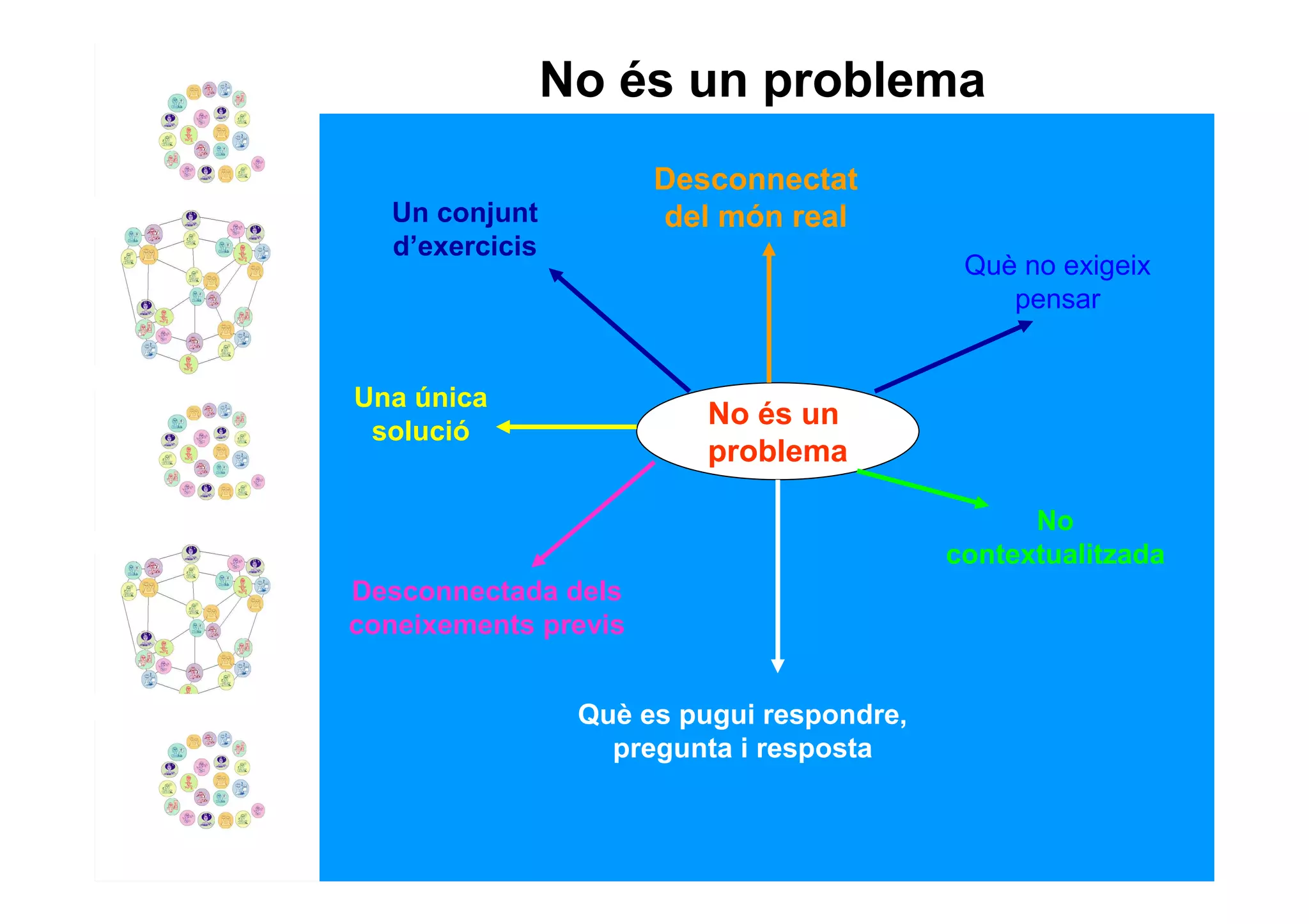 No és un problema
                      Desconnectat
  Un conjunt          del món real
  d’exercicis
                                            Què no exigeix
                                               pensar


Una única
                          No és un
 solució
                          problema

                                                 No
                                           contextualitzada
Desconnectada dels
coneixements previs


                 Què es pugui respondre,
                   pregunta i resposta
 