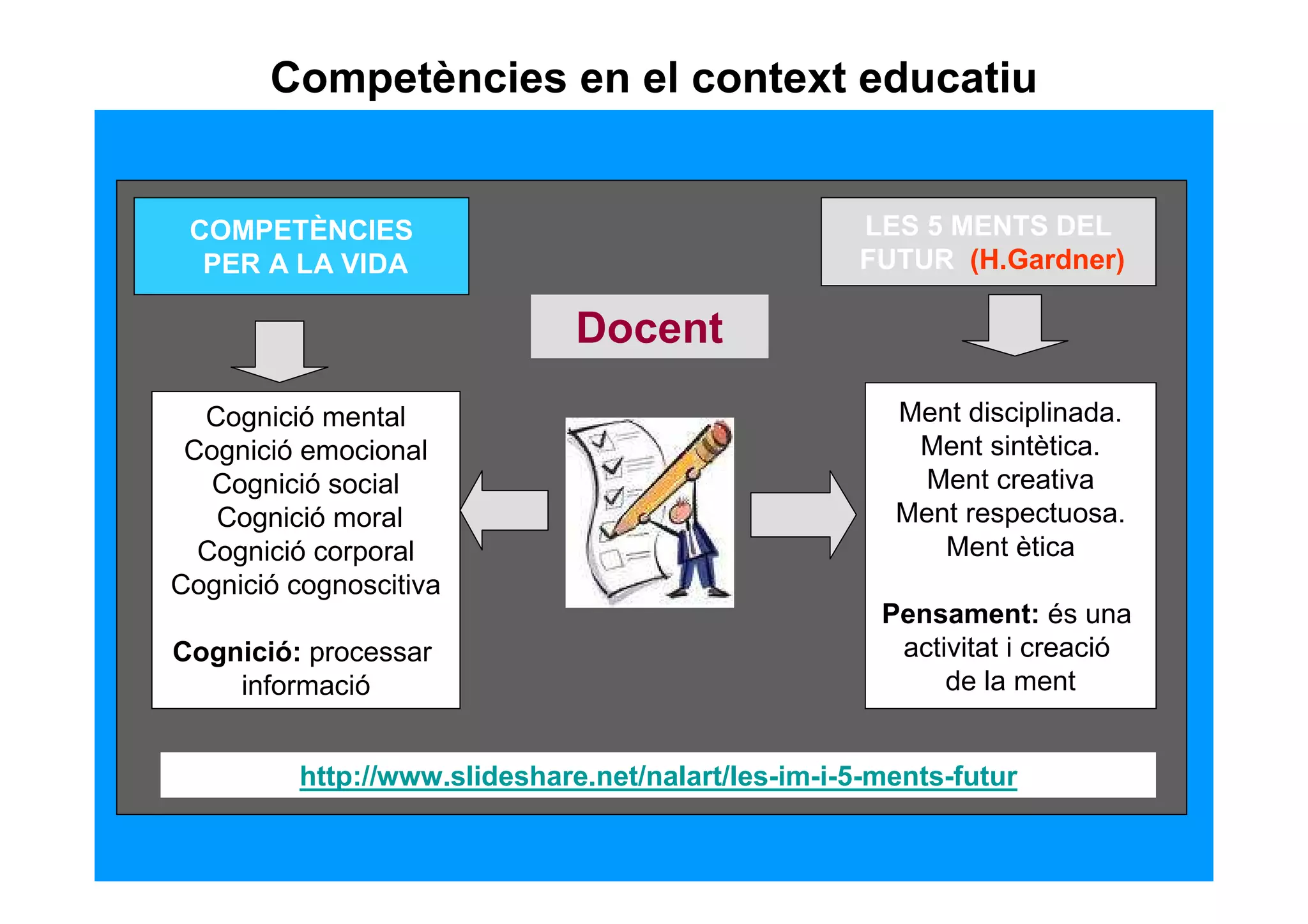 Competències en el context educatiu


 COMPETÈNCIES                                       LES 5 MENTS DEL
  PER A LA VIDA                                     FUTUR (H.Gardner)

                               Docent
  Cognició mental                                      Ment disciplinada.
 Cognició emocional                                     Ment sintètica.
   Cognició social                                       Ment creativa
   Cognició moral                                      Ment respectuosa.
  Cognició corporal                                       Ment ètica
Cognició cognoscitiva
                                                      Pensament: és una
Cognició: processar                                    activitat i creació
    informació                                             de la ment


          http://www.slideshare.net/nalart/les-im-i-5-ments-futur
 