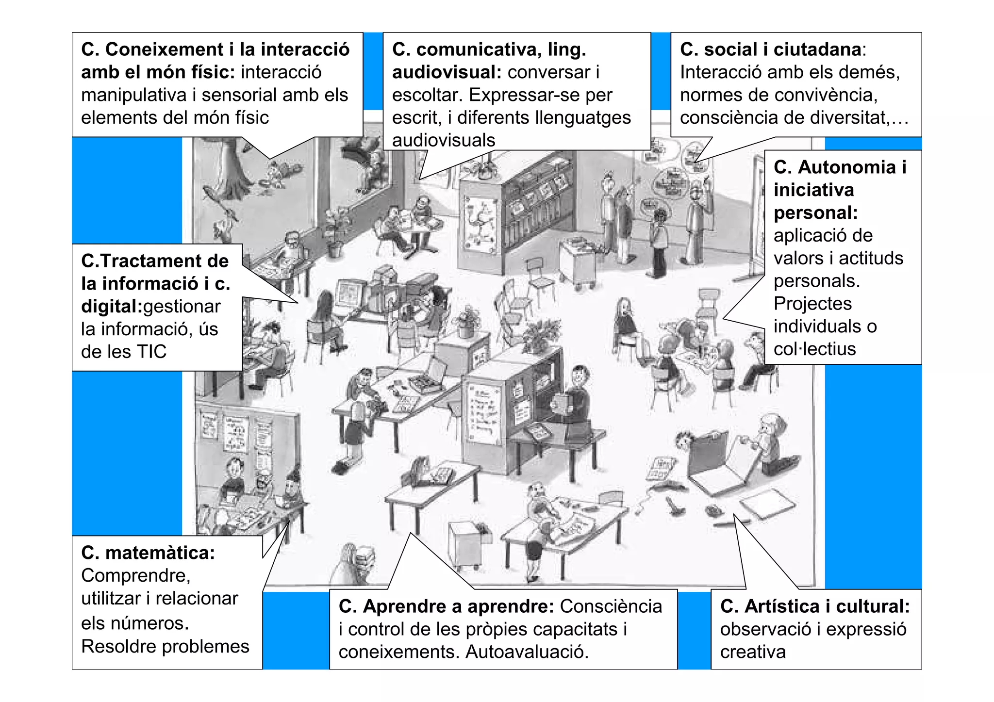 C. Coneixement i la interacció      C. comunicativa, ling.            C. social i ciutadana:
amb el món físic: interacció        audiovisual: conversar i          Interacció amb els demés,
manipulativa i sensorial amb els    escoltar. Expressar-se per        normes de convivència,
elements del món físic              escrit, i diferents llenguatges   consciència de diversitat,…
                                    audiovisuals
                                                                                 C. Autonomia i
                                                                                 iniciativa
                                                                                 personal:
                                                                                 aplicació de
C.Tractament de                                                                  valors i actituds
la informació i c.                                                               personals.
digital:gestionar                                                                Projectes
la informació, ús                                                                individuals o
de les TIC                                                                       col·lectius




C. matemàtica:
Comprendre,
utilitzar i relacionar        C. Aprendre a aprendre: Consciència         C. Artística i cultural:
els números.                  i control de les pròpies capacitats i       observació i expressió
Resoldre problemes            coneixements. Autoavaluació.                creativa
 