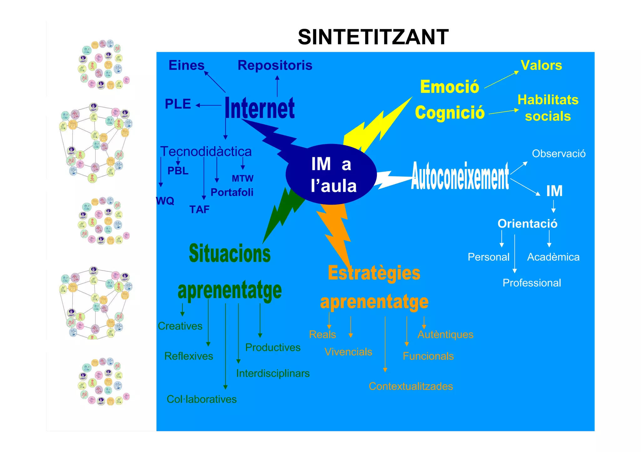 SINTETITZANT
  Eines            Repositoris                                                 Valors

 PLE                                                                           Habilitats
                                                                                socials

Tecnodidàctica                                                                   Observació
 PBL                                  IM a
                 MTW
             Portafoli                l’aula                                       IM
WQ
       TAF
                                                                         Orientació

                                                                    Personal    Acadèmica

                                                                          Professional



Creatives
                                  Reals                  Autèntiques
                    Productives        Vivencials
 Reflexives                                           Funcionals
                  Interdisciplinars
                                                Contextualitzades
 Col·laboratives
 