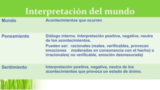Interpretación del mundo
Mundo         Acontecimientos que ocurren



Pensamiento   Diálogo interno. Interpretación positiva, negativa, neutra
              de los acontecimientos.
              Pueden ser: racionales (reales, verificables, provocan
              emociones moderadas en consonancia con el hecho) o
              irracionales( no verificable, emoción desmesurada)


Sentimiento   Interpretación positiva, negativa, neutra de los
              acontecimientos que provoca un estado de ánimo.
 