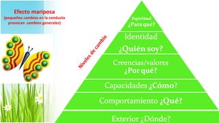 Efecto mariposa
(pequeños cambios en la conducta
  provocan cambios generales)




                                                o
                                              bi
                                          am
                                        ecd
                                      les
                                   ve
                                   Ni
 