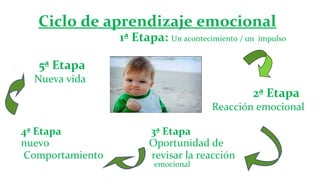 Ciclo de aprendizaje emocional
                 1ª Etapa: Un acontecimiento / un   impulso


   5ª Etapa
  Nueva vida
                                                2ª Etapa
                                      Reacción emocional

4ª Etapa                3ª Etapa
nuevo                   Oportunidad de
Comportamiento          revisar la reacción
                         emocional
 