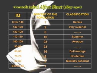 IQ PERCENT OF THE
POPULATION
CLASSIFICATION
Over 140 1 Genius
130-139 2 Very superior
120-129 8 ……..
110-119 16 Superior
100-109 23 Average
90-99 23 ….….
80-89 16 Dull average
70-79 8 Borderline
60-69 2 Mentally deficient
Bellow 60 1 ……..
 