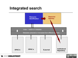 Integrated search OPAC a OPAC b E - journal Institutional  Repository Resource  Identification Metadata extracted or harvested from different sources Index  – based on metadata Resource  Delivery 