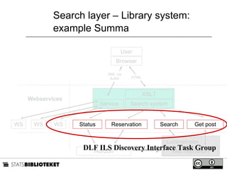 Search layer – Library system: example Summa Horizon LuceneIndex Search system Service Browser XSLT HTML XML via AJAX WS WS WS User XML-repository DLF ILS Discovery Interface Task Group Webservices Status Reservation Search Get post 