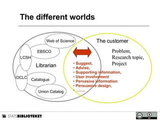 The different worlds Librarian The customer Problem, Research topic, Project EBSCO Web of Science Catalogue Union Catalog OCLC LCSH Suggest, Advise, Supporting information, User involvement Pervasive information Persuasive design, …… . 