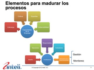Elementos para madurar los
procesos
            Cultura         Expertise




Liderazgo                                  Gobernabilidad
                  Capacidades
                     de la
                   Empresa




                                                   Responsables


                                Ejecutores                          Indicadores



                                                                                           Gestión
                                                                         Infraestructura
                        Diseño                      Facilitadores
                                                                         (Herramientas)
                                                                                           Monitoreo

                                © Copyright 2012 Inteli, S.C.                                          8
 