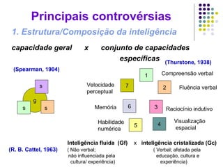 Principais controvérsias
1. Estrutura/Composição da inteligência
capacidade geral x conjunto de capacidades
específicas
g
s
s
s 3
4
(Spearman, 1904)
5
Raciocínio indutivo
Visualização
espacial
Habilidade
numérica
7
6
2
1 Compreensão verbal
Fluência verbal
Velocidade
perceptual
Memória
(Thurstone, 1938)
Inteligência fluida (Gf) x inteligência cristalizada (Gc)
(R. B. Cattel, 1963) ( Não verbal; ( Verbal; afetada pela
não influenciada pela educação, cultura e
cultura/ experiência) experiência)
 