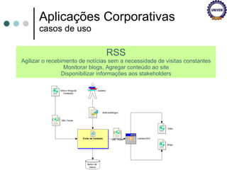 Aplicações Corporativas casos de uso RSS Agilizar o recebimento de notícias sem a necessidade de visitas constantes Monitorar blogs, Agregar conteúdo ao site Disponibilizar informações aos stakeholders 