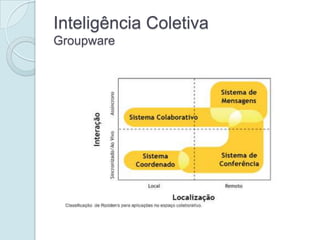 Inteligência Coletiva
Groupware
 