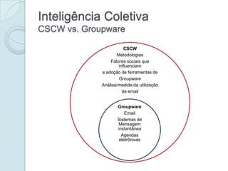 Inteligência Coletiva
CSCW vs. Groupware

                        CSCW
                    Metodologias
                 Fatores sociais que
                     influenciam
             a adoção de ferramentas de
                     Groupware
             Análise/medida da utilização
                       de email


                    Groupware
                        Email
                    Sistemas de
                     Mensagem
                    instantânea
                      Agendas
                     eletrônicas
 