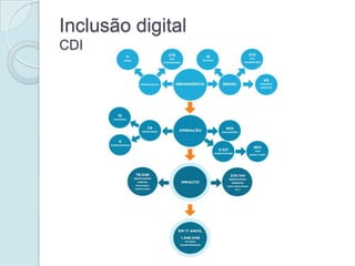 Inclusão digital
CDI
 