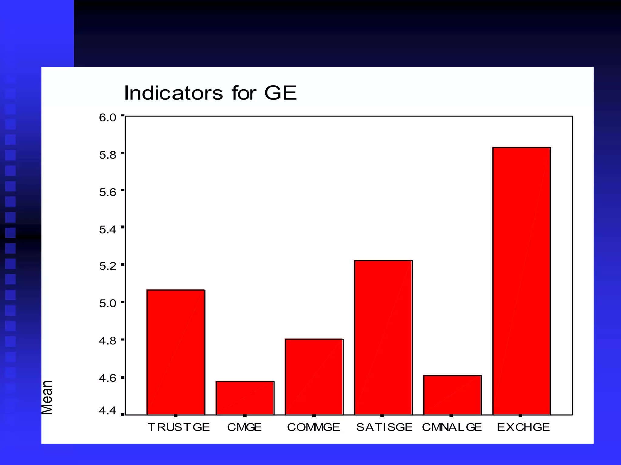 Indicators for GE
EXCHGECMNALGESATISGECOMMGECMGETRUSTGE
Mean
6.0
5.8
5.6
5.4
5.2
5.0
4.8
4.6
4.4
 