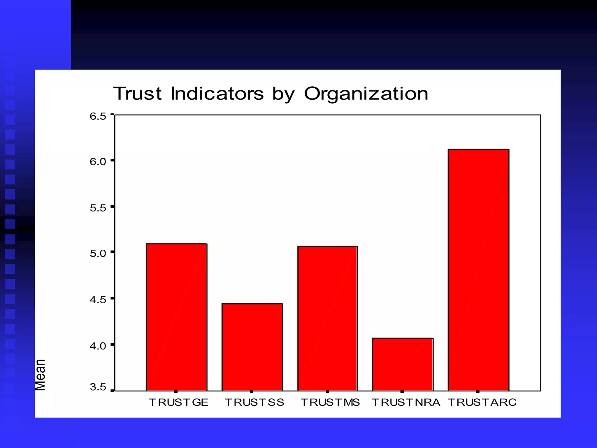 Trust Indicators by Organization
TRUSTARCTRUSTNRATRUSTMSTRUSTSSTRUSTGE
Mean
6.5
6.0
5.5
5.0
4.5
4.0
3.5
 