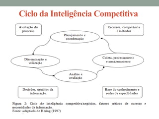 Ciclo da Inteligência Competitiva
 