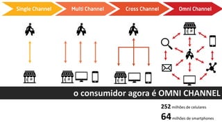 o consumidor agora é OMNI CHANNEL
252 milhões de celulares
64milhões de smartphones
 