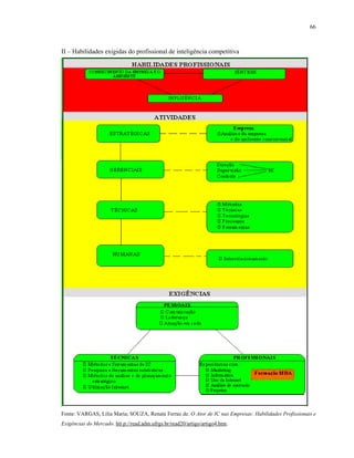 66
II – Habilidades exigidas do profissional de inteligência competitiva
Fonte: VARGAS, Lilia Maria; SOUZA, Renata Ferraz de. O Ator de IC nas Empresas: Habilidades Profissionais e
Exigências do Mercado. htt p://read.adm.ufrgs.br/read20/artigo/artigo4.htm.
 