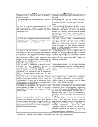 9
O que IC é: O que IC não é:
Informação que foi analisada a ponto de permitir a
tomada de decisão.
Espionagem. Espionagem implica atividades ilegais ou
anti-éticas.
Ferramenta para alertar antecipadamente os executivos
sobre oportunidades e ameaças.
Bola de cristal. Não existe uma verdadeira ferramenta
de previsão. IC fornece às empresas boas aproximações
da realidade, no curto e no longo prazo -- não prevê o
futuro.
Um meio de se alcançar avaliações razoáveis. A IC
oferece aproximações e melhores visões do mercado e
dos concorrentes; não é uma espiadela nos livros
contábeis do rival.
Procura em banco de dados. Bancos de dados oferecem
apenas isso -- dados. É claro que é ótimo ter essas
ferramentas, mas bancos de dados não realizam
análises. Eles certamente não substituem os humanos,
que precisam tomar decisões analisando dados e
aplicando bom senso, experiência, ferramentas
analíticas e intuição.
Um meio para as empresas aumentarem seus lucros.
Companhias como NutraSweet atribuíram muitos
milhões de dólares do seu lucro ao uso de IC.
Papel. Papel é a morte da boa IC. Prefira uma conversa
cara-a-cara ou um rápido telefonema a uma entrega de
papel. Nunca iguale papel a IC. Muitos executivos
pensam que, gastando horas incontáveis com slides,
tabelas e gráficos, eles estão gerando inteligência,
quando na verdade tudo que estão fazendo é atrasar a
entrega de inteligência crítica.
Um modo de vida, um processo. Se a empresa usa IC
corretamente, ela se torna um modo de vida para todos
na organização -- não apenas a equipe de planejamento
estratégico ou marketing. IC é um processo por meio do
qual informações cruciais estão disponíveis para
qualquer um que precise delas. Esse processo pode ser
ajudado pela computação, mas seu sucesso depende da
habilidade das pessoas em usá-la.
Um trabalho para uma pessoa. Uma pessoa pode ser
nomeada para supervisionar o processo de IC, mas não
pode fazer tudo sozinha. O coordenador do programa
mantém a gerência informada e assegura que outros na
organização sejam treinados de forma a aplicar essa
ferramenta em suas áreas.
Parte de todas as companhias de primeira classe.
Empresas de alta qualidade aplicam IC
consistentemente. O Malcolm Baldridge, o mais
prestigioso prêmio de qualidade total para empresas
americanas, inclui a síntese e o uso de informações
sobre o mercado externo como uma de suas
qualificações vencedoras.
Uma invenção do século XX. IC existe há tanto tempo
quanto os próprios negócios. Pode ter operado sob outro
nome, ou sob nome nenhum, mas sempre esteve
presente.
Dirigida da sala do executivo-chefe. Os melhores
esforços de inteligência recebem diretrizes e apoio do
executivo-chefe. Ele pode não ser responsável direto
pelo programa, mas dedica-lhe orçamento e pessoal e,
mais importante, promove seu uso.
Software. Software por si só não produz inteligência.
Ele faz coletas e comparações, mas não análises. A
verdadeira análise é um processo onde as pessoas
revêem e dão sentido às informações.
Olhar para fora. Companhias que aplicam IC com
sucesso ganham habilidade para olhar para fora dos
seus limites. A IC acaba com a síndrome do “não
inventado aqui”.
Uma história do noticiário. Se um executivo toma
conhecimento de um evento relacionado à sua indústria
por um jornal ou uma revista, há grandes chances de
que outros na mesma indústria já tenham ouvido a
notícia por outros canais. A mídia nem sempre é ágil ou
específica o suficiente para ajudar em decisões críticas
de negócio.
De longo e curto prazo. Uma empresa pode usar IC para
muitas decisões imediatas, como o preço de um produto
ou a veiculação de um anúncio. Ao mesmo tempo, ela
pode usar o mesmo conjunto de dados para decidir
quanto ao desenvolvimento do produto no longo prazo e
seu posicionamento no mercado.
Uma planilha. “Se não é um número, não é inteligência”
-- esta é uma frase não declarada, mas que
freqüentemente passa pela cabeça de muitos executivos.
Inteligência vem em várias formas, e a planilha com
resultados quantificados é apenas uma delas.
Pensamento gerencial, estratégia de marketing e
habilidade para inovar são apenas três entre vários
assuntos que se baseiam em um amplo espectro de
inteligência subjetiva, não numérica.
Fonte: Fuld & Company. What Competitive Intelligence Is And Is Not. http://www.fuld.com.
 