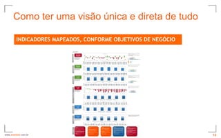 Como ter uma visão única e direta de tudo

         INDICADORES MAPEADOS, CONFORME OBJETIVOS DE NEGÓCIO




www.avantare.com.br                                            13
 