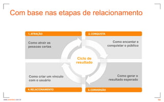 Com base nas etapas de relacionamento


                      Como atrair as                         Como encantar e
                      pessoas certas                      conquistar o público



                                               Ciclo de
                                              resultado


                      Como criar um vínculo                     Como gerar o
                      com o usuário                       resultado esperado




www.avantare.com.br                                                              14
 