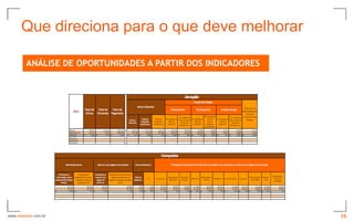 Que direciona para o que deve melhorar

         ANÁLISE DE OPORTUNIDADES A PARTIR DOS INDICADORES




www.avantare.com.br                                          15
 