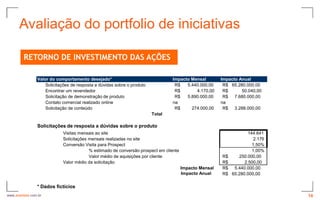 Avaliação do portfolio de iniciativas

         RETORNO DE INVESTIMENTO DAS AÇÕES

                Valor do comportamento desejado*                                 Impacto Mensal         Impacto Anual
                    Solicitações de resposta a dúvidas sobre o produto            R$   5.440.000,00      R$ 65.280.000,00
                    Encontrar um revendedor                                       R$       4.170,00      R$      50.040,00
                    Solicitação de demonstração de produto                        R$   5.890.000,00      R$ 7.680.000,00
                    Contato comercial realizado online                           na                     na
                    Solicitação de conteúdo                                       R$     274.000,00      R$ 3.288.000,00
                                                                         Total

                Solicitações de resposta a dúvidas sobre o produto
                            Visitas mensais ao site                                                                  144.641
                            Solicitações mensais realizadas no site                                                     2.176
                            Conversão Visita para Prospect                                                             1,50%
                                         % estimado de conversão prospect em cliente                                   1,00%
                                         Valor médio de aquisições por cliente                          R$      250.000,00
                            Valor médio da solicitação                                                  R$         2.500,00
                                                                                       Impacto Mensal   R$    5.440.000,00
                                                                                       Impacto Anual    R$   65.280.000,00

                * Dados fictícios
www.avantare.com.br                                                                                                             16
 