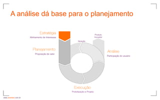 A análise dá base para o planejamento

                                                                            Produto
                      Alinhamento de Interesses                            Inovador

                                                        Iteração




                          Proposição de valor
                                                                                      Participação do usuário




                                                  Prototipação e Projeto

www.avantare.com.br
 