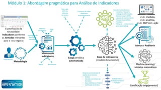 Módulo 1: Abordagem pragmática para Análise de Indicadores
Especificação da
necessidade:
Indicadores conforme
as Jornadas relevantes
para o seu negócio
Metas Benchmarks
Objetivos
estratégicos
OKRs
Carga periódica
automatizada
Processos de coleta
disparados
automaticamente
Data Lake,
ERP, RH,
sistemas
na nuvem,
etc.
Base de Indicadores
(modelo dimensional)
Resposta automatizada (8
opções de processos)
• Análise
• Decisão (com Motor de
Decisões)
• Ação Imediata ou Projeto
• Verificação da eficácia
Análise Crítica /
Avaliação Gerencial
Periódica
Visão imediata,
Visão analítica,
Visão 360º com ação
Alertas e Auditoria
Machine Learning /
Modelos matemáticos
Implementador
Metodologia
Modelos de
indicadores
Importação de
planilha de
indicadores
Base de Conhecimentos
• Conceitos / Glossário
• Catálogo de Informações
(Dicionário para BI/DS)
• Cápsulas do conhecimento
• Pessoas / Especialistas
• Curadoria
• Trilhas do Conhecimento
para capacitação ∆
Gamificação (engajamento!)
 