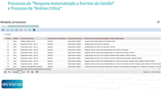 Processos de “Resposta Automatizada a Eventos de Gestão”
e Processo de “Análise Crítica”
 