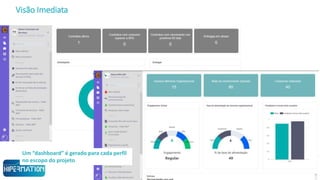 Visão Imediata
Um “dashboard” é gerado para cada perfil
no escopo do projeto
 
