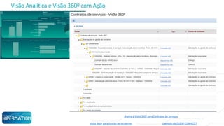 Visão Analítica e Visão 360º com Ação
Visão 360º para Gestão de Incidentes Exemplo de QUEM CONHECE?
Árvore e Visão 360º para Contratos de Serviços
 