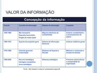 VALOR DA INFORMAÇÃO
       Concepção da informação




      Fonte: http://wwwp.fc.unesp.br/~yonezawa/si-papel.pdf
 