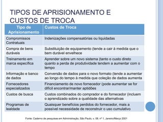 TIPOS DE APRISIONAMENTO E
  CUSTOS DE TROCA
     Tipo de               Custos de Troca
 Aprisionamento
Compromissos               Indenizações compensatórias ou liquidadas
Contratuais
Compra de bens             Substituição de equipamento (tende a cair à medida que o
duráveis                   bem durável envelhece
Treinamento em             Aprender sobre um novo sistema (tanto o custo direto
marca específica           quanto a perda de produtividade tendem a aumentar com o
                           tempo
Informação e banco         Conversão de dados para o novo formato (tende a aumentar
de dados                   ao longo do tempo à medida que coleção de dados aumenta
Fornecedores               Financiamento de novo fornecedor (pode aumentar se for
especializados             difícil encontrar/manter aptidões
Custos de busca            Custos combinados do comprador e do fornecedor (incluem
                           o aprendizado sobre a qualidade das alternativas
Programas de               Quaisquer benefícios perdidos do fornecedor, mais a
lealdade                   possível necessidade de reconstruir o uso cumulativo

           Fonte: Caderno de pesquisas em Administração, São Paulo, v. 08, nº 1, Janeiro/Março 2001
 
