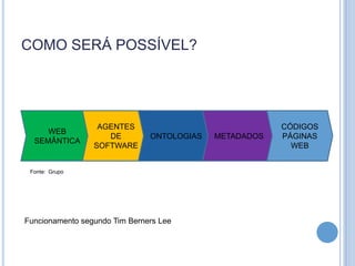 COMO SERÁ POSSÍVEL?




                  AGENTES                               CÓDIGOS
     WEB
                    DE         ONTOLOGIAS   METADADOS   PÁGINAS
  SEMÂNTICA
                 SOFTWARE                                 WEB


 Fonte: Grupo




Funcionamento segundo Tim Berners Lee
 