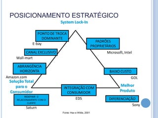POSICIONAMENTO ESTRATÉGICO




            Fonte: Hax e Wilde, 2001
 