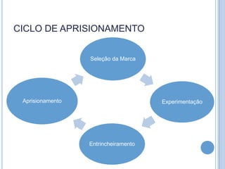CICLO DE APRISIONAMENTO


                  Seleção da Marca




 Aprisionamento                       Experimentação




                  Entrincheiramento
 