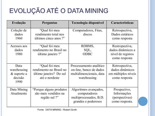 EVOLUÇÃO ATÉ O DATA MINING
 Evolução           Perguntas                Tecnologia disponível     Características

Coleção de         “Qual foi meu              Computadores, Fitas,     Retrospectiva,
  dados        rendimento total nos                discos              Dados estáticos
  1960         últimos cinco anos ?”                                   como resposta

Acessos aos        “Qual foi meu                     RDBMS,             Restropectiva,
  dados       rendimento no Brasil no                 SQL,            dados dinâmicos a
   1980          último janeiro ?”                    ODBC             nível de registos
                                                                        como resposta

   Data             “Qual foi meu           Processamento analítico     Retrospectiva,
warehousing   rendimento no Brasil no       on-line, banco de dados    dados dinâmicos
& suporte a    último janeiro? Do sul       multidimencionais, data   em múltiplos níveis
  decisão           até o nordeste                warehousing           como resposta
   1990

Data Mining   “Porque alguns produtos        Algoritmos avançados,       Prospectivo,
Atualmente      são mais vendidos na             computadores            Informações
                    região sul ?”            multiprocessados, B.D.     (perspectivas)
                                              grandes e poderosos       como resposta.

                 Fonte: DATA MINING - Robert Groth
 