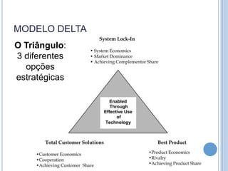 MODELO DELTA
O Triângulo:
3 diferentes
  opções
estratégicas
 