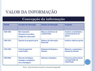 VALOR DA INFORMAÇÃO
      Concepção da informação




      Fonte: http://wwwp.fc.unesp.br/~yonezawa/si-papel.pdf
 