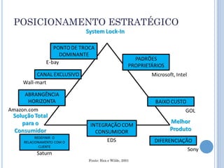 POSICIONAMENTO ESTRATÉGICO




           Fonte: Hax e Wilde, 2001
 