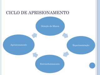 CICLO DE APRISIONAMENTO


                   Seleção da Marca




 Aprisionamento                       Experimentação




                  Entrincheiramento
 