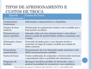 TIPOS DE APRISIONAMENTO E
  CUSTOS DE TROCA
    Tipo de    Custos de Troca
Aprisionamento
Compromissos               Indenizações compensatórias ou liquidadas
Contratuais
Compra de bens             Substituição de equipamento (tende a cair à medida que o
duráveis                   bem durável envelhece
Treinamento em             Aprender sobre um novo sistema (tanto o custo direto
marca específica           quanto a perda de produtividade tendem a aumentar com
                           o tempo
Informação e banco         Conversão de dados para o novo formato (tende a
de dados                   aumentar ao longo do tempo à medida que coleção de
                           dados aumenta
Fornecedores               Financiamento de novo fornecedor (pode aumentar se for
especializados             difícil encontrar/manter aptidões
Custos de busca            Custos combinados do comprador e do fornecedor (incluem
                           o aprendizado sobre a qualidade das alternativas
Programas de               Quaisquer benefícios perdidos do fornecedor, mais a
lealdade                   possível necessidade de reconstruir o uso cumulativo
           Fonte: Caderno de pesquisas em Administração, São Paulo, v. 08, nº 1, Janeiro/Março 2001
 