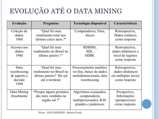 EVOLUÇÃO ATÉ O DATA MINING
 Evolução           Perguntas              Tecnologia disponível     Características

Coleção de         “Qual foi meu            Computadores, Fitas,     Retrospectiva,
  dados        rendimento total nos              discos              Dados estáticos
  1960         últimos cinco anos ?”                                 como resposta

Acessos aos        “Qual foi meu                     RDBMS,           Restropectiva,
  dados       rendimento no Brasil no                 SQL,          dados dinâmicos a
   1980          último janeiro ?”                    ODBC           nível de registos
                                                                      como resposta

   Data             “Qual foi meu         Processamento analítico     Retrospectiva,
warehousing   rendimento no Brasil no     on-line, banco de dados    dados dinâmicos
& suporte a    último janeiro? Do sul     multidimencionais, data   em múltiplos níveis
  decisão           até o nordeste              warehousing           como resposta
   1990

Data Mining   “Porque alguns produtos      Algoritmos avançados,       Prospectivo,
Atualmente      são mais vendidos na           computadores            Informações
                    região sul ?”          multiprocessados, B.D.     (perspectivas)
                                            grandes e poderosos       como resposta.

                 Fonte: DATA MINING - Robert Groth
 